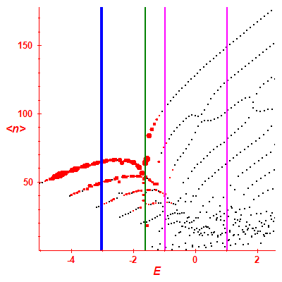 Peres lattice <N>